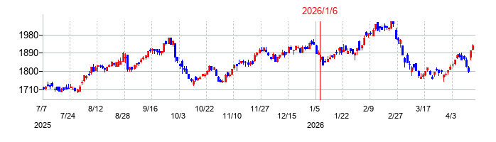 アークランズの株価チャート