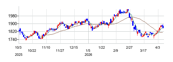 アークランズの株価チャート