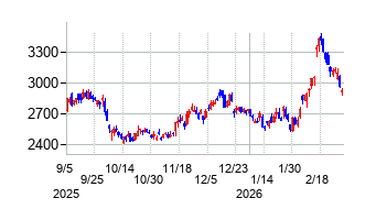 ニトリホールディングスの株価チャート