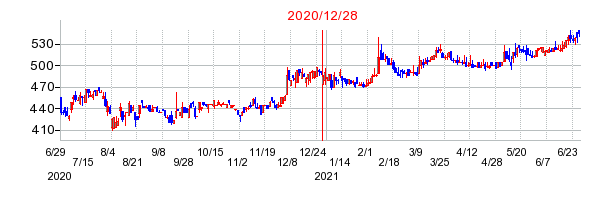 2020年12月28日 09:22前後のの株価チャート