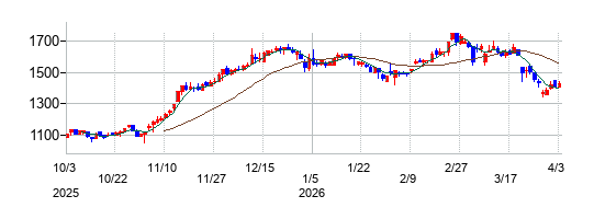 パーカーコーポレーションの株価チャート