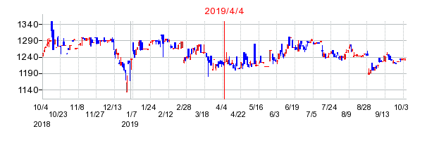 2019年4月4日 16:57前後のの株価チャート