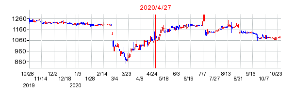 2020年4月27日 12:25前後のの株価チャート