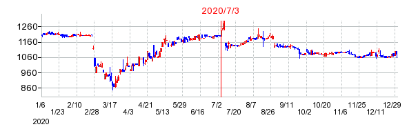 2020年7月3日 12:19前後のの株価チャート