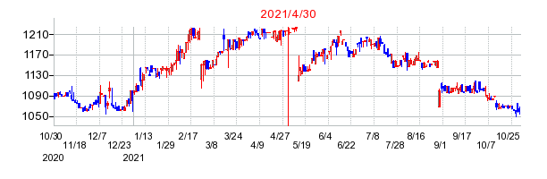 2021年4月30日 13:46前後のの株価チャート