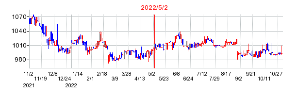 2022年5月2日 10:55前後のの株価チャート