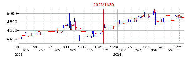 2023年11月30日 13:14前後のの株価チャート