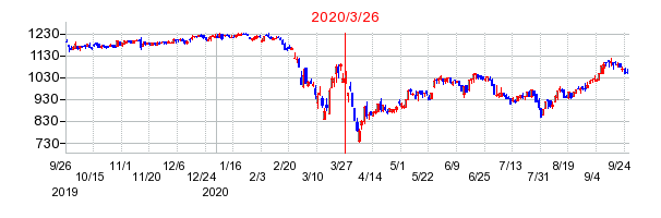 2020年3月26日 14:41前後のの株価チャート