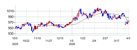 グルメ杵屋の株価チャート