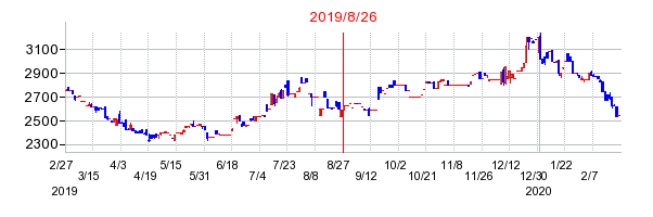2019年8月26日 14:52前後のの株価チャート