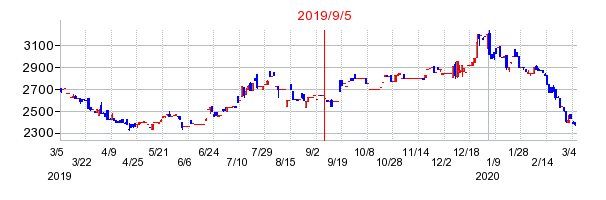 2019年9月5日 15:31前後のの株価チャート