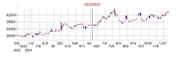 2023年6月6日 09:37前後のの株価チャート