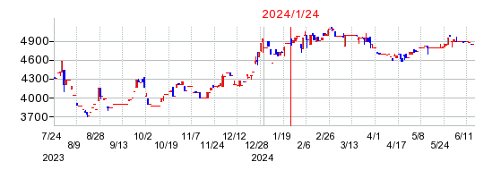 2024年1月24日 10:03前後のの株価チャート