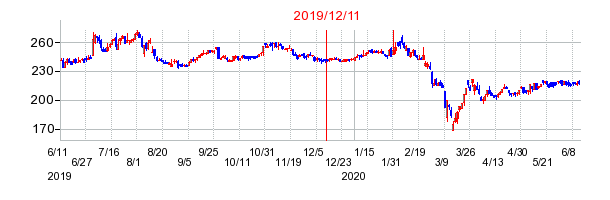 2019年12月11日 16:24前後のの株価チャート