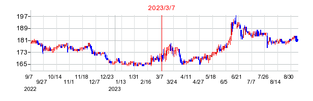 2023年3月7日 14:19前後のの株価チャート