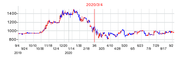 2020年3月4日 16:15前後のの株価チャート