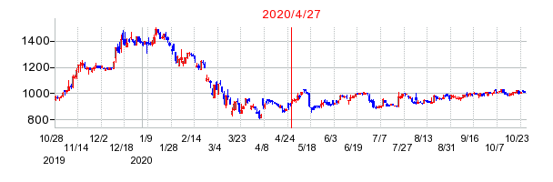 2020年4月27日 15:21前後のの株価チャート