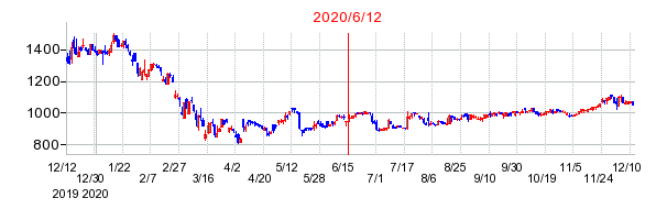 2020年6月12日 15:25前後のの株価チャート