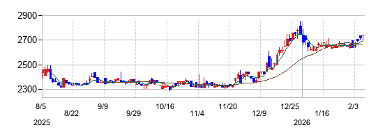 英和の株価チャート
