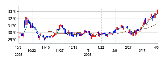 吉野家ホールディングスの株価チャート