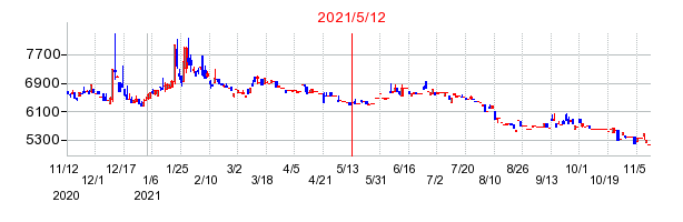 2021年5月12日 15:11前後のの株価チャート