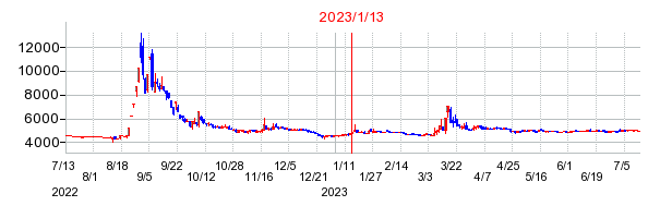 2023年1月13日 15:03前後のの株価チャート