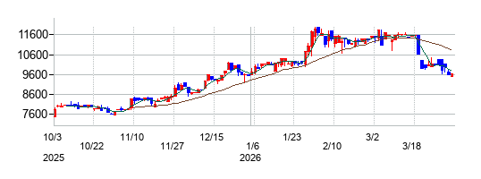ソレキアの株価チャート