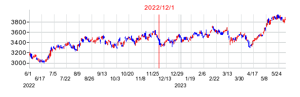 2022年12月1日 11:55前後のの株価チャート