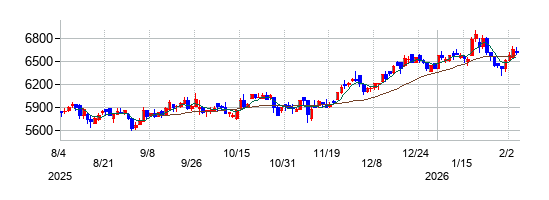 加藤産業の株価チャート