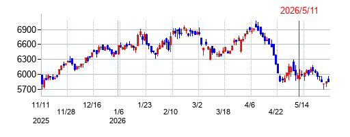 加藤産業の株価チャート