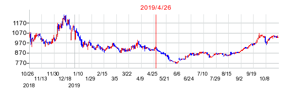2019年4月26日 09:16前後のの株価チャート