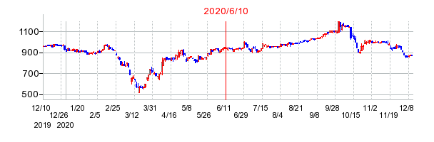 2020年6月10日 10:31前後のの株価チャート