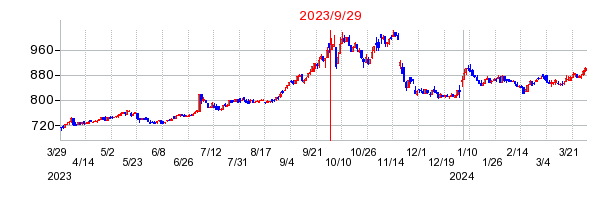 2023年9月29日 14:46前後のの株価チャート