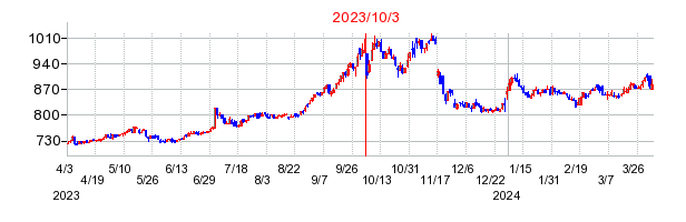 2023年10月3日 10:37前後のの株価チャート