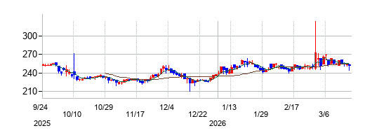 コックスの株価チャート
