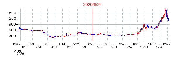 2020年6月24日 15:37前後のの株価チャート