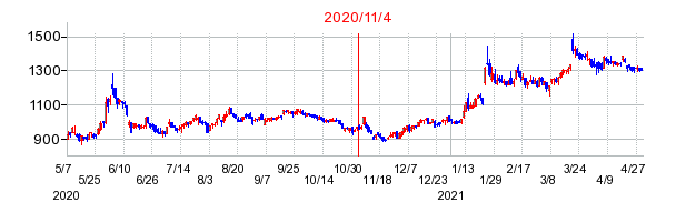 2020年11月4日 16:32前後のの株価チャート
