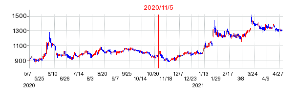 2020年11月5日 10:57前後のの株価チャート