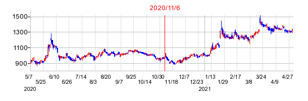 2020年11月6日 16:27前後のの株価チャート