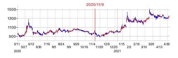 2020年11月9日 15:41前後のの株価チャート