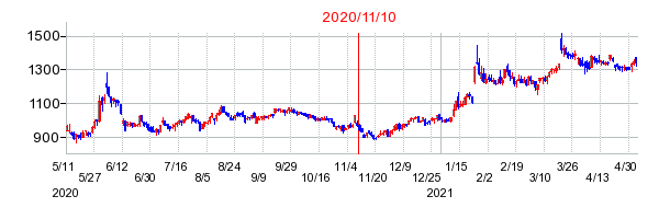 2020年11月10日 15:39前後のの株価チャート