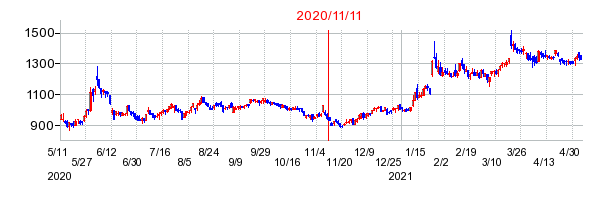 2020年11月11日 16:26前後のの株価チャート