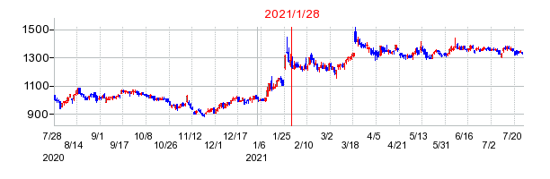 2021年1月28日 16:44前後のの株価チャート