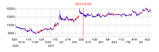 2021年3月29日 15:47前後のの株価チャート