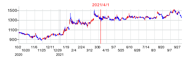 2021年4月1日 16:31前後のの株価チャート