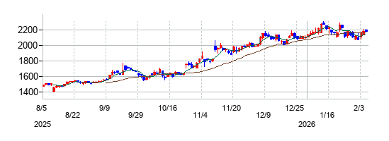 イノテックの株価チャート