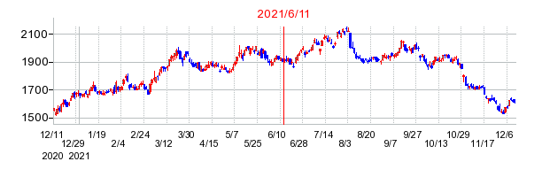 2021年6月11日 11:02前後のの株価チャート