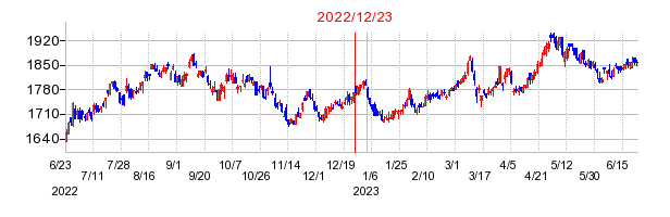 2022年12月23日 15:00前後のの株価チャート