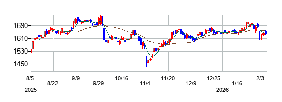 イエローハットの株価チャート