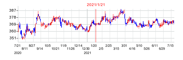 2021年1月21日 14:40前後のの株価チャート